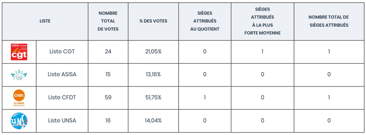 Resultats 2023 employés suppléants